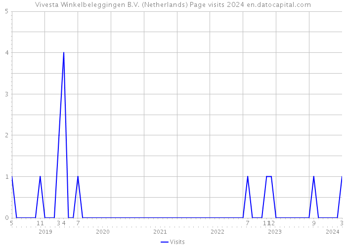 Vivesta Winkelbeleggingen B.V. (Netherlands) Page visits 2024 
