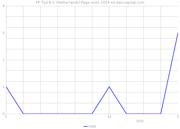 FF Tijd B.V. (Netherlands) Page visits 2024 