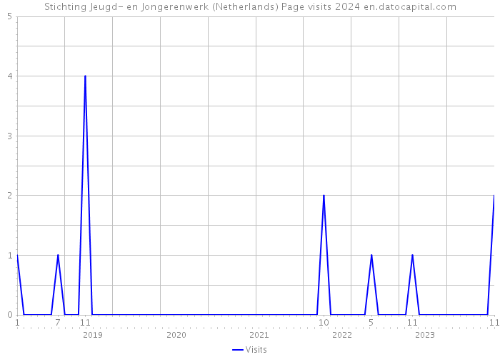 Stichting Jeugd- en Jongerenwerk (Netherlands) Page visits 2024 