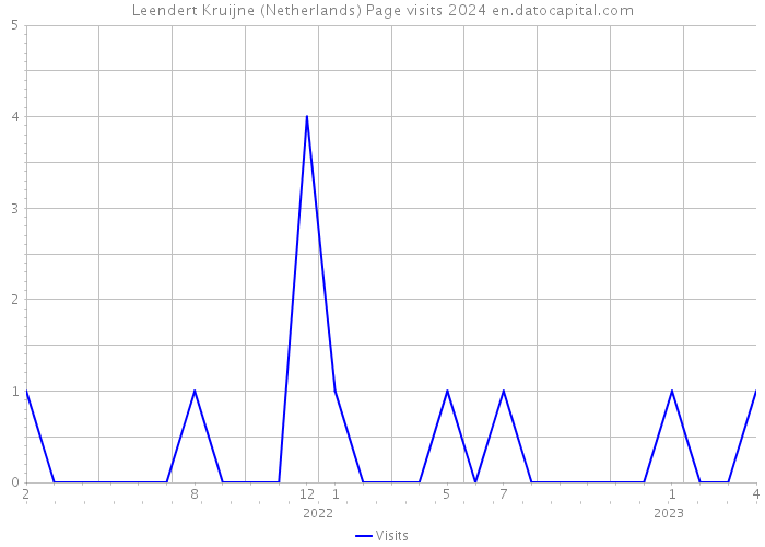 Leendert Kruijne (Netherlands) Page visits 2024 