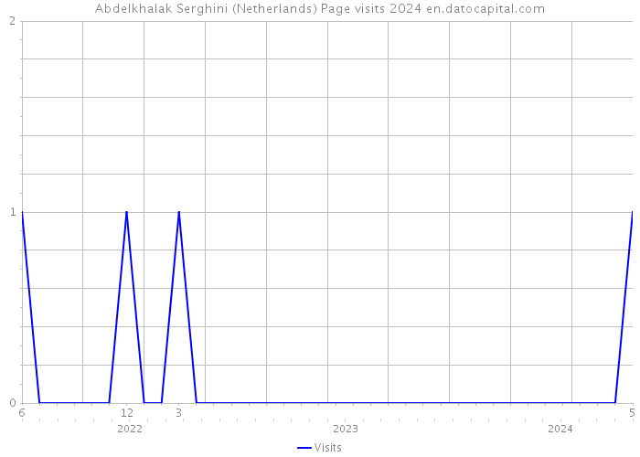 Abdelkhalak Serghini (Netherlands) Page visits 2024 