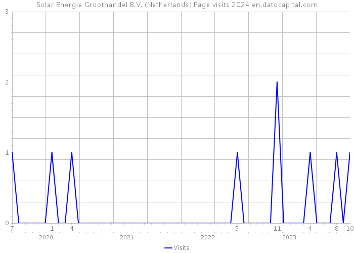 Solar Energie Groothandel B.V. (Netherlands) Page visits 2024 
