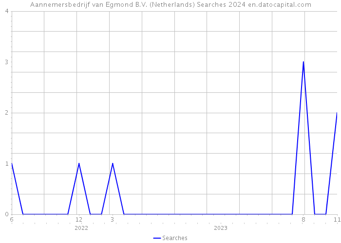 Aannemersbedrijf van Egmond B.V. (Netherlands) Searches 2024 