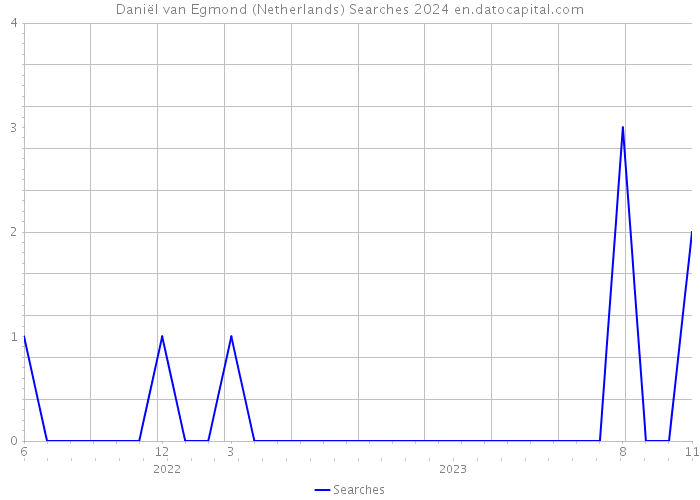 Daniël van Egmond (Netherlands) Searches 2024 