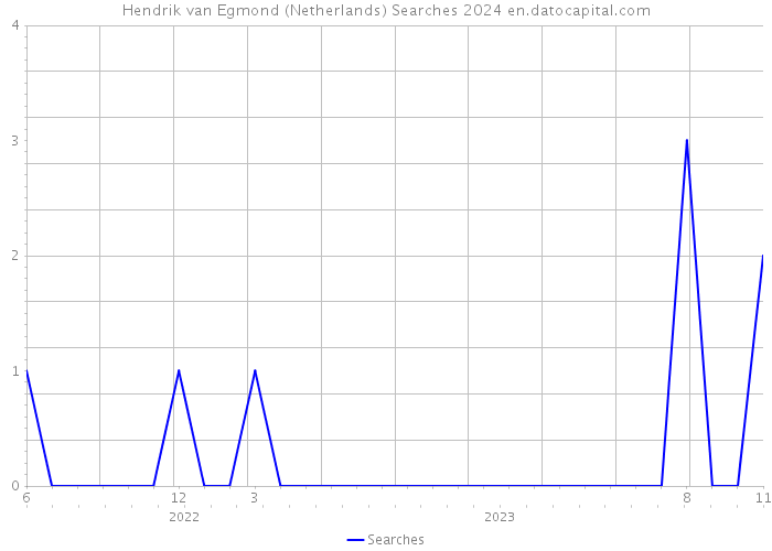 Hendrik van Egmond (Netherlands) Searches 2024 