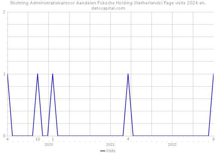 Stichting Administratiekantoor Aandelen Foksche Holding (Netherlands) Page visits 2024 