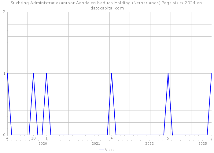 Stichting Administratiekantoor Aandelen Neduco Holding (Netherlands) Page visits 2024 