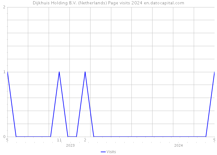 Dijkhuis Holding B.V. (Netherlands) Page visits 2024 