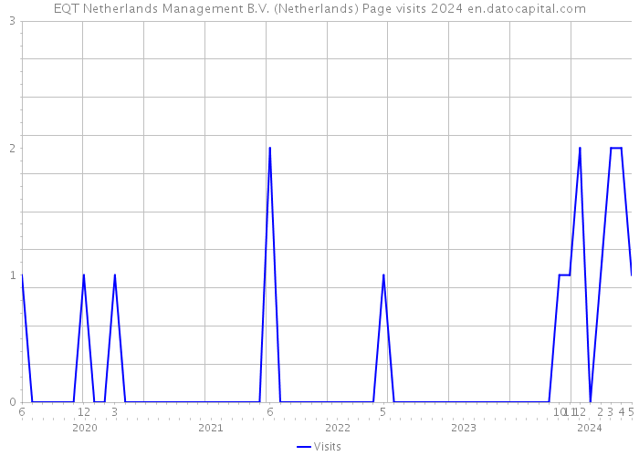 EQT Netherlands Management B.V. (Netherlands) Page visits 2024 