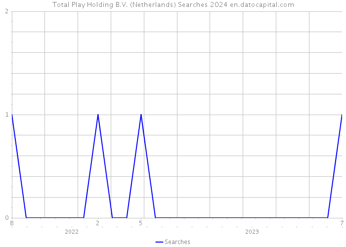 Total Play Holding B.V. (Netherlands) Searches 2024 