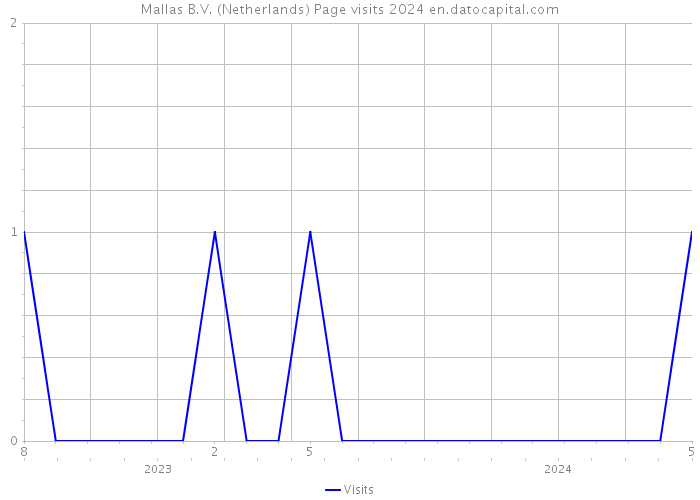 Mallas B.V. (Netherlands) Page visits 2024 