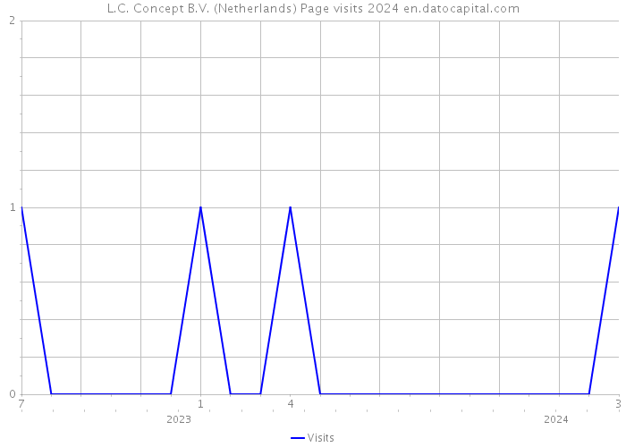 L.C. Concept B.V. (Netherlands) Page visits 2024 
