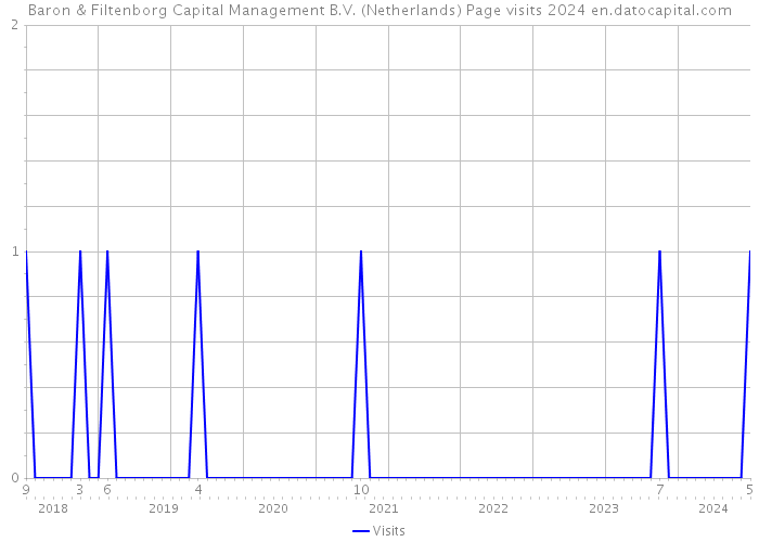 Baron & Filtenborg Capital Management B.V. (Netherlands) Page visits 2024 