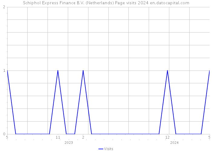 Schiphol Express Finance B.V. (Netherlands) Page visits 2024 