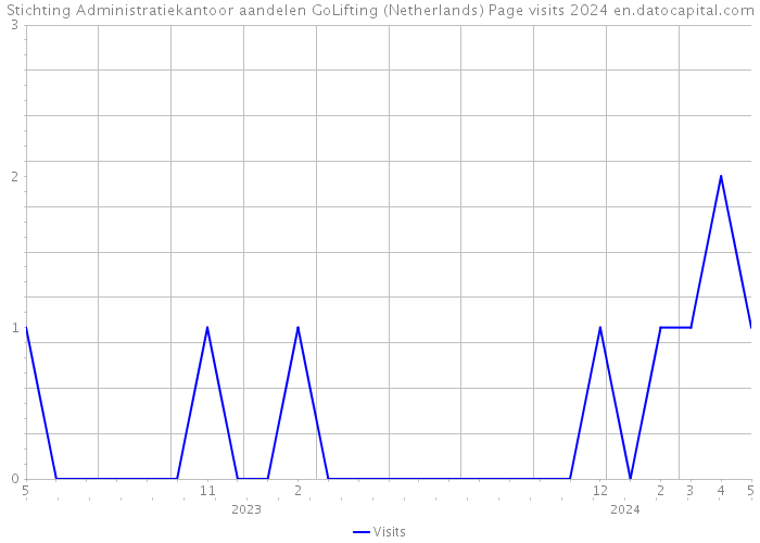 Stichting Administratiekantoor aandelen GoLifting (Netherlands) Page visits 2024 