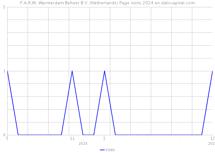 F.A.R.M. Warmerdam Beheer B.V. (Netherlands) Page visits 2024 