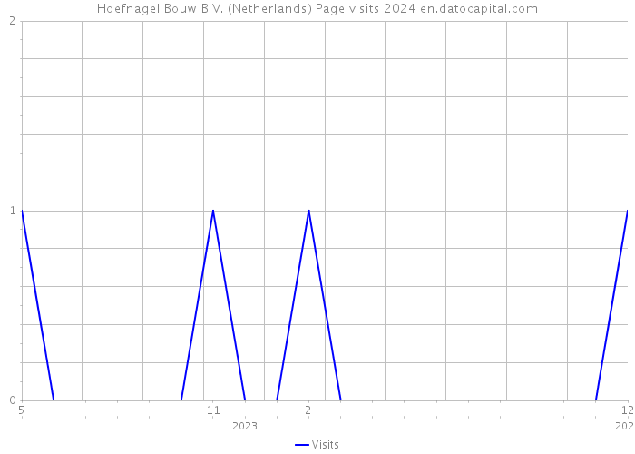 Hoefnagel Bouw B.V. (Netherlands) Page visits 2024 