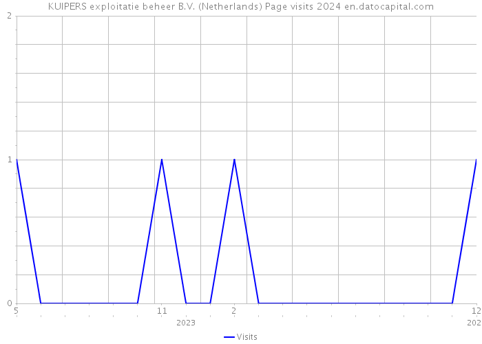 KUIPERS exploitatie beheer B.V. (Netherlands) Page visits 2024 