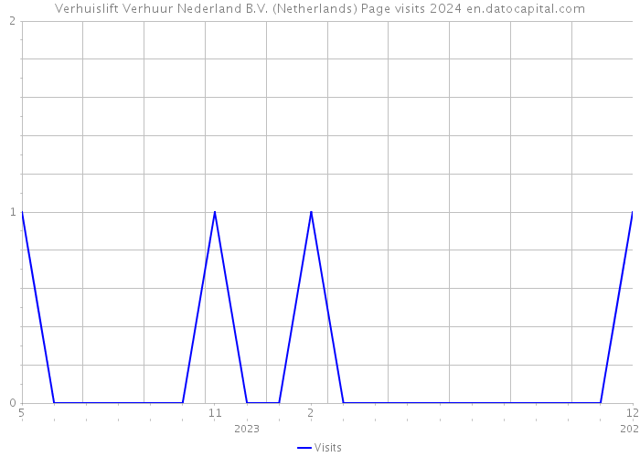Verhuislift Verhuur Nederland B.V. (Netherlands) Page visits 2024 