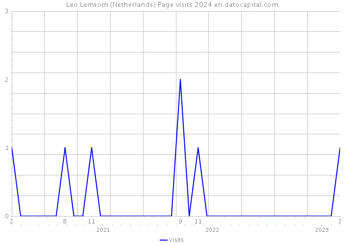 Leo Lemsom (Netherlands) Page visits 2024 