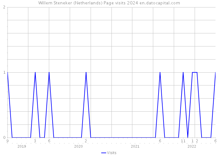 Willem Steneker (Netherlands) Page visits 2024 