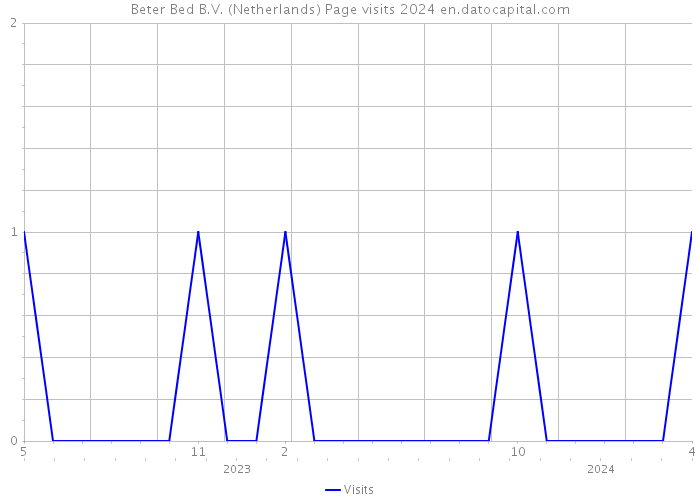 Beter Bed B.V. (Netherlands) Page visits 2024 