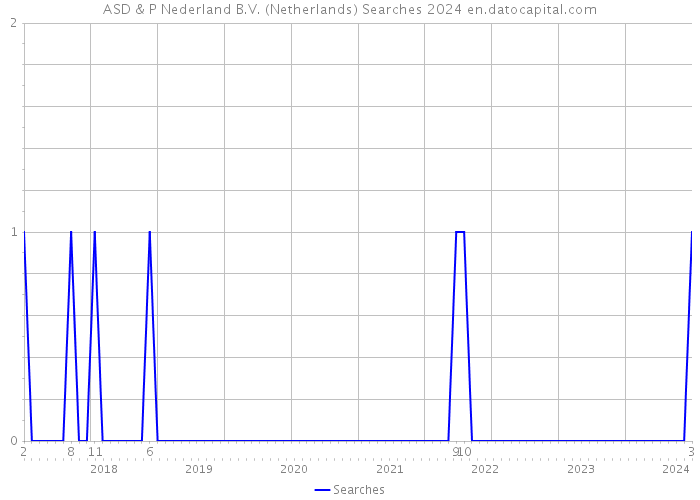 ASD & P Nederland B.V. (Netherlands) Searches 2024 