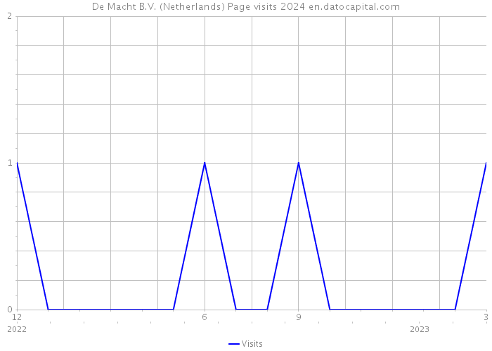 De Macht B.V. (Netherlands) Page visits 2024 