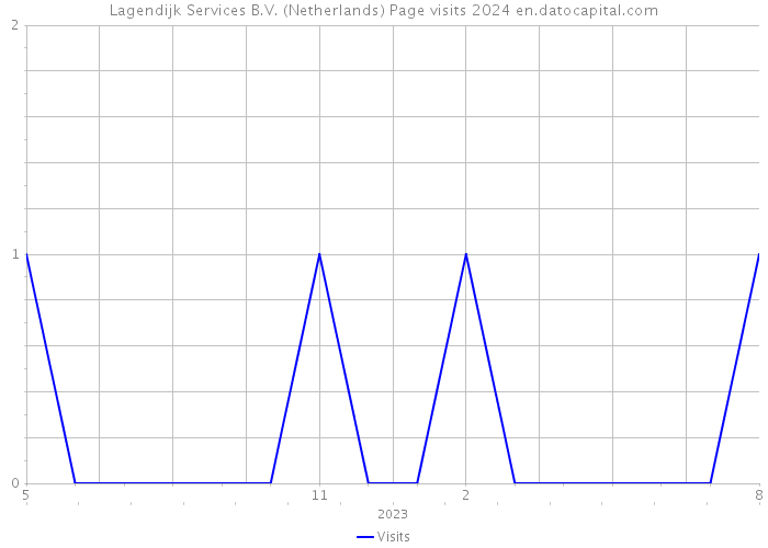 Lagendijk Services B.V. (Netherlands) Page visits 2024 