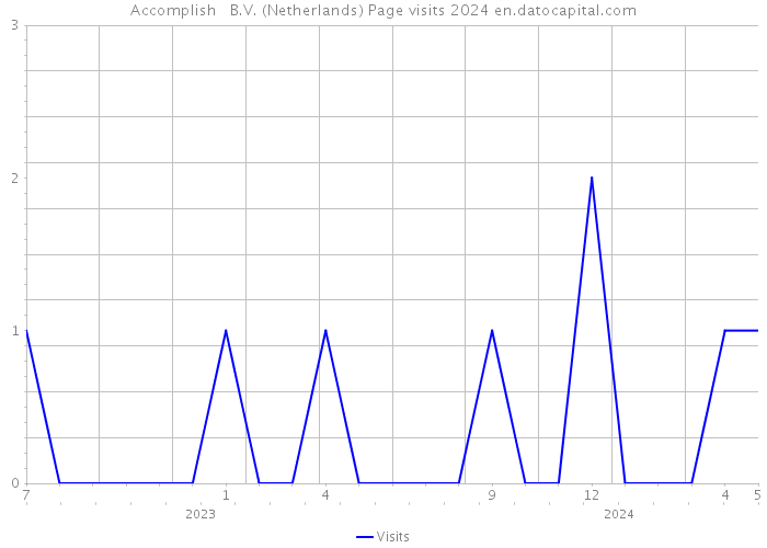 Accomplish + B.V. (Netherlands) Page visits 2024 