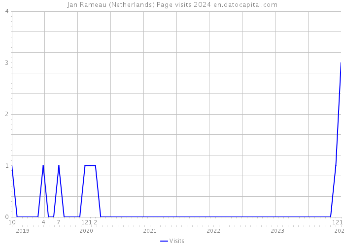 Jan Rameau (Netherlands) Page visits 2024 