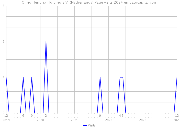 Onno Hendrix Holding B.V. (Netherlands) Page visits 2024 