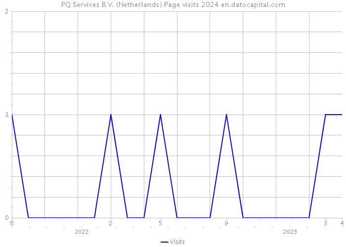 PQ Services B.V. (Netherlands) Page visits 2024 