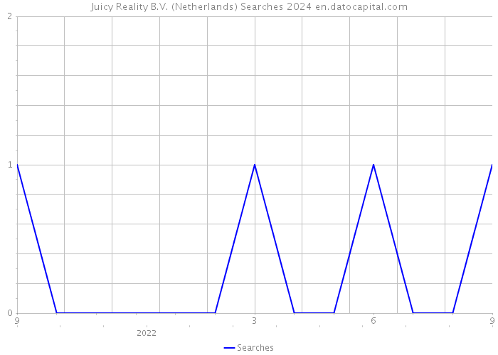 Juicy Reality B.V. (Netherlands) Searches 2024 