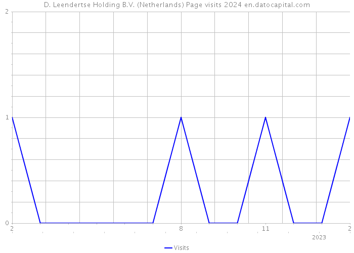 D. Leendertse Holding B.V. (Netherlands) Page visits 2024 