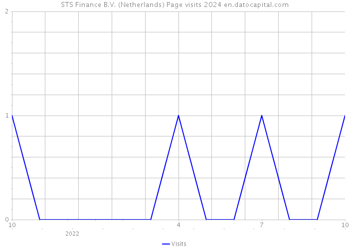 STS Finance B.V. (Netherlands) Page visits 2024 