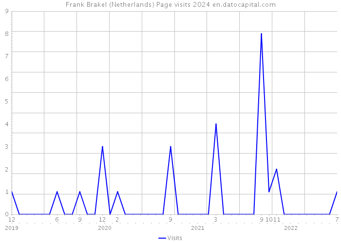 Frank Brakel (Netherlands) Page visits 2024 
