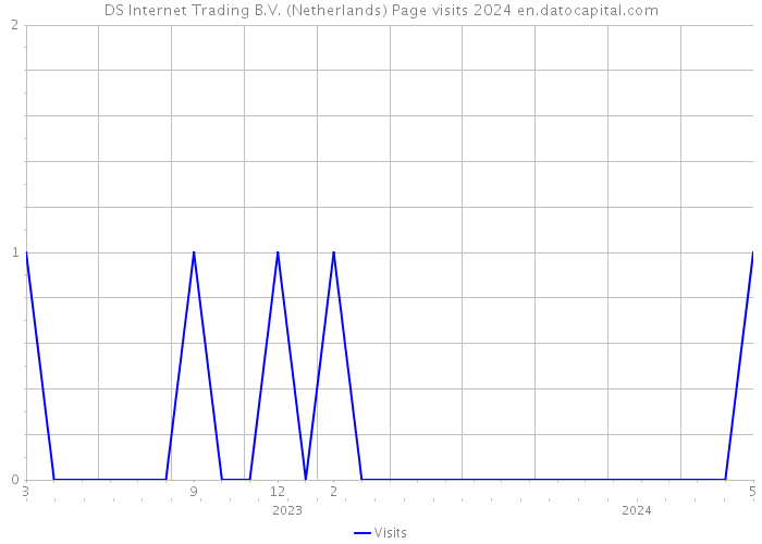 DS Internet Trading B.V. (Netherlands) Page visits 2024 
