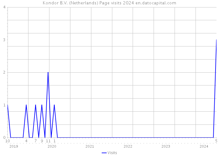 Kondor B.V. (Netherlands) Page visits 2024 