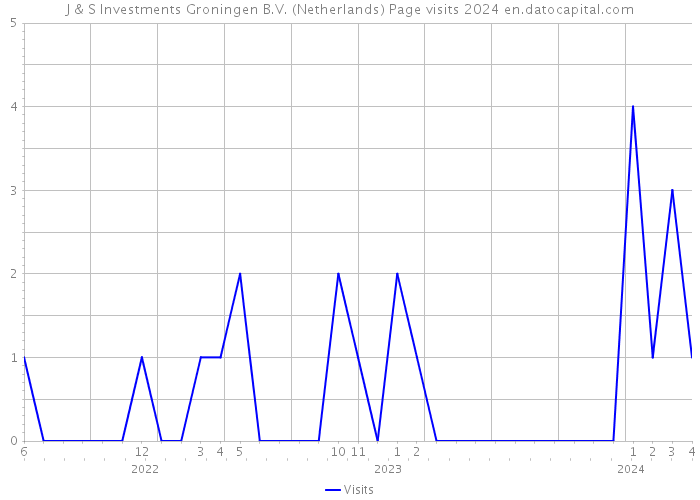 J & S Investments Groningen B.V. (Netherlands) Page visits 2024 