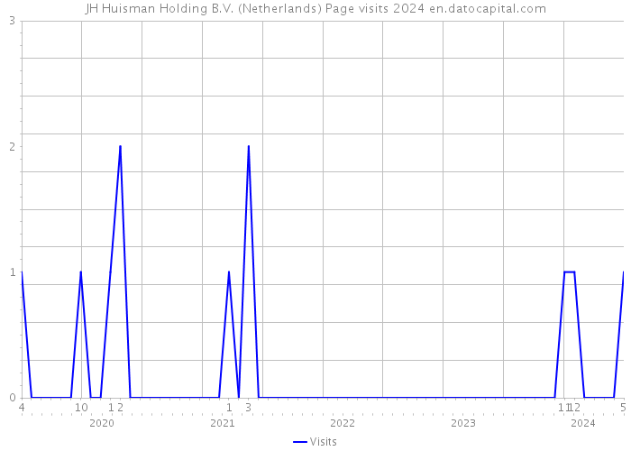 JH Huisman Holding B.V. (Netherlands) Page visits 2024 