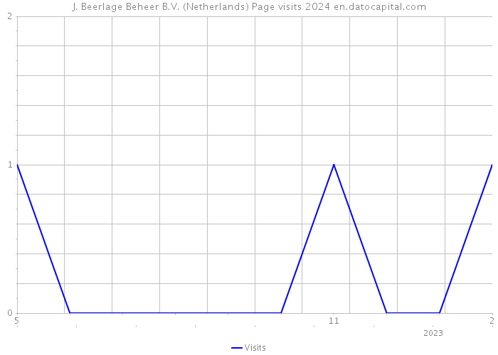 J. Beerlage Beheer B.V. (Netherlands) Page visits 2024 