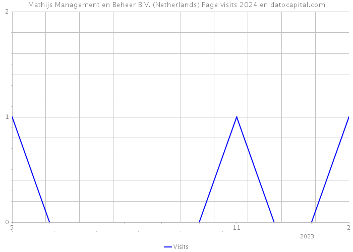 Mathijs Management en Beheer B.V. (Netherlands) Page visits 2024 