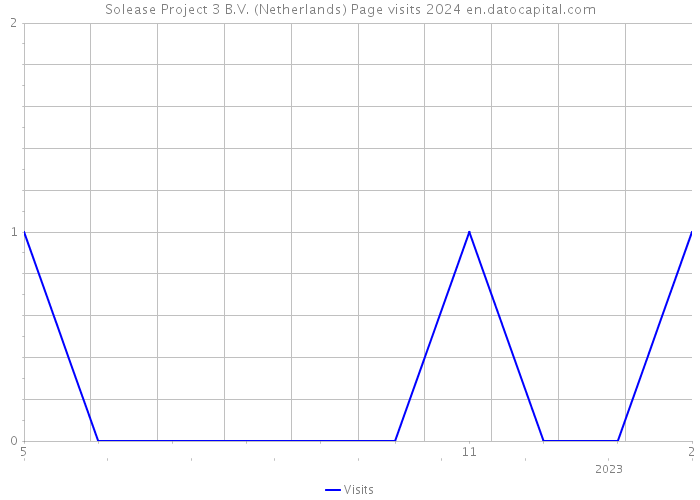 Solease Project 3 B.V. (Netherlands) Page visits 2024 