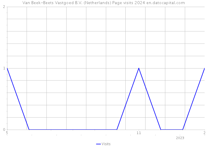 Van Beek-Beets Vastgoed B.V. (Netherlands) Page visits 2024 