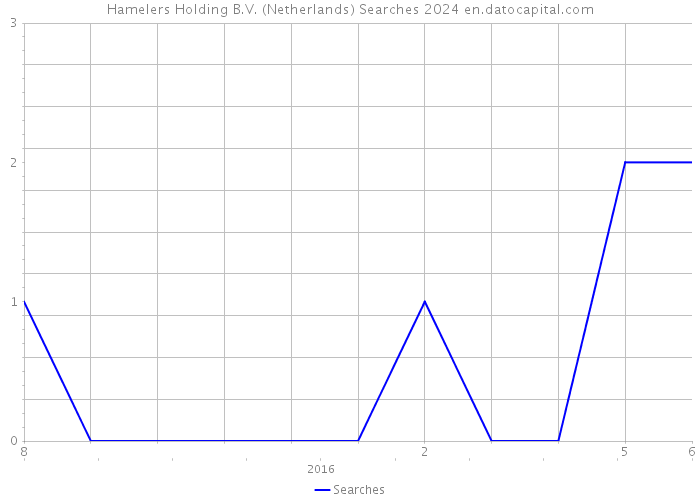 Hamelers Holding B.V. (Netherlands) Searches 2024 