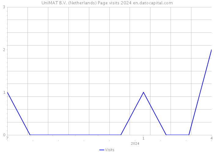 UniMAT B.V. (Netherlands) Page visits 2024 