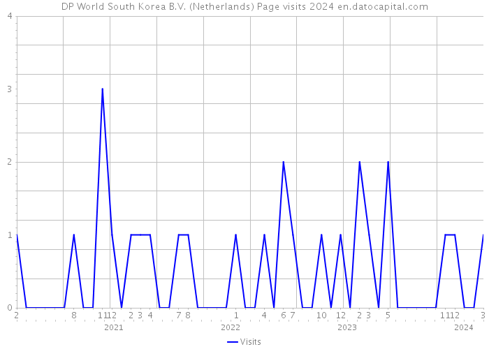 DP World South Korea B.V. (Netherlands) Page visits 2024 