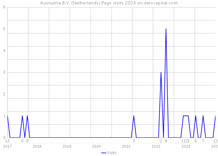 Ausnutria B.V. (Netherlands) Page visits 2024 