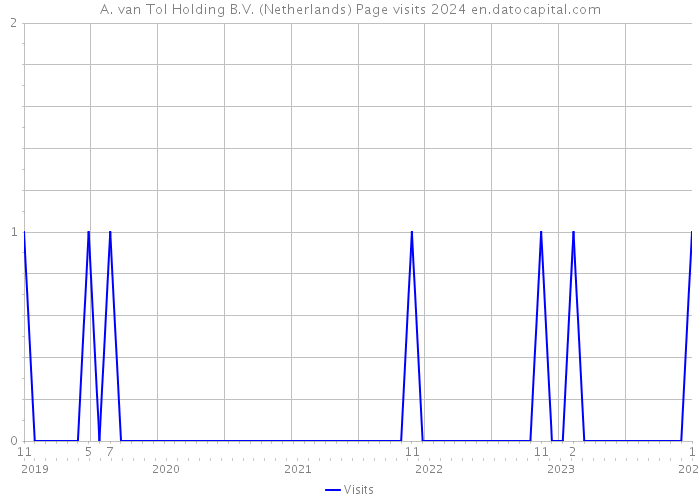 A. van Tol Holding B.V. (Netherlands) Page visits 2024 